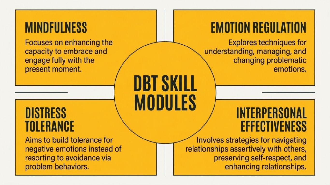 Borderline Personality Disorder and Addiction: Why DBT Treats Both Conditions at Once 2 Diagram of the four core skill modules taught in dialectical behavior therapy